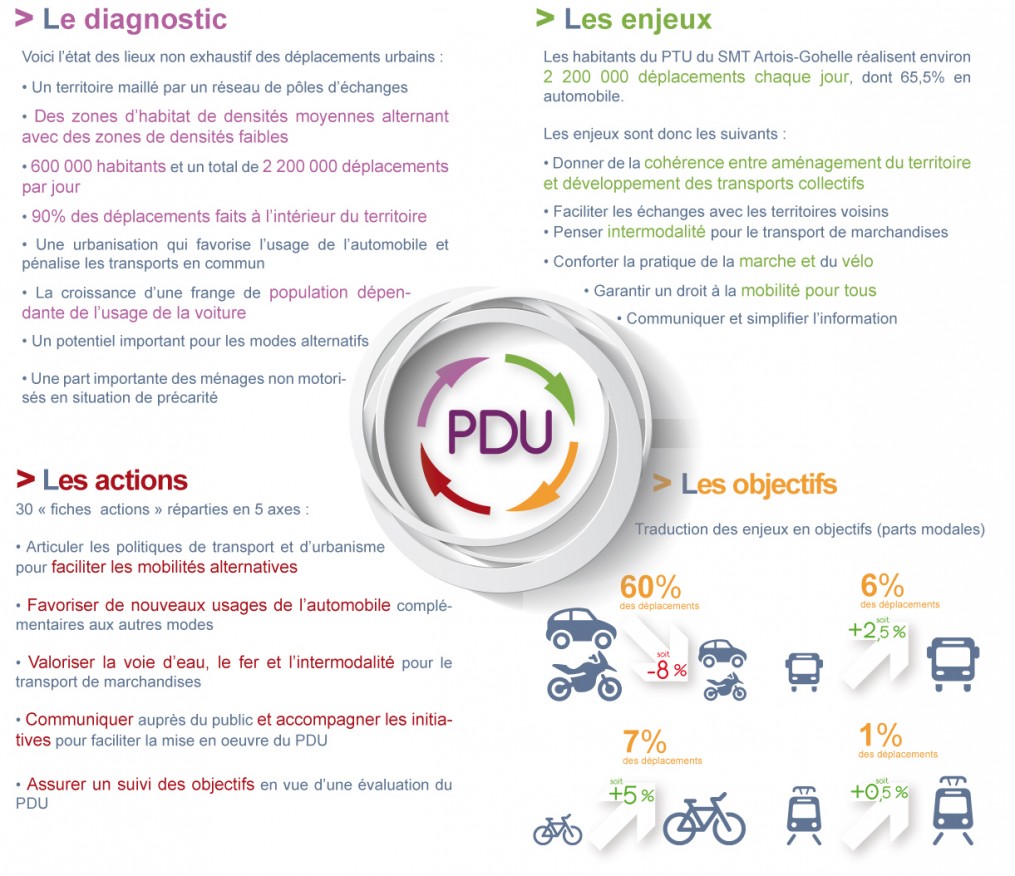 Résumé PDU