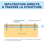 technique infiltration
